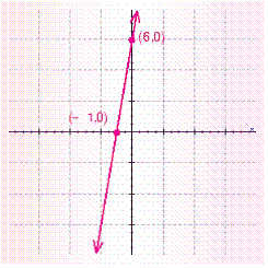 Find the slope and y -intercept for the line. Then write the equation of the line in slope-intercept form.   A)    B)    C)    D)    E)   