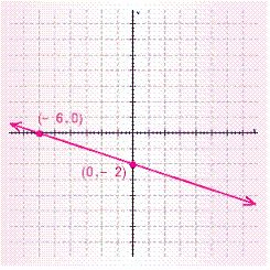 Find the slope and y -intercept for the line. Then write the equation of the line in slope-intercept form.   A)    B)    C)    D)    E)   
