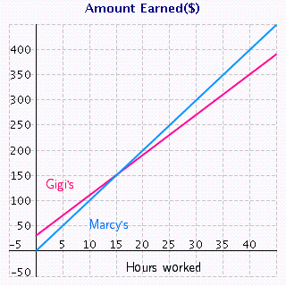 Jane is deciding between two sales positions. She can work for Marcy s and receive   per hour or for Gigi s, where she earns   per hour but also receives a   commission per week. The two lines in the following figure represent the money Jane will make for working at each of the jobs.   From the sketch of the graphed lines, how many hours would Jane have to work to earn the same amount at each of the positions? __________ hours If Jane expects to work less than   hours a week, which job should she choose? a. Gigi s b. Marcy s __________ If Jane expects to work more than   hours a week, which job should she choose? a. Gigi s b. Marcy s __________