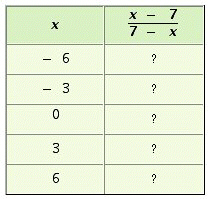 Complete the following table; then show why the table turns out as it does.   A)    B)    C)    D)   