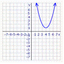 The graph of   is shown in the figure. As you can see, the graph does not cross the   -axis. If the graph did cross the   -axis, the   -intercepts would be solutions to the equation:   Solve this equation. The solutions will confirm the fact that the graph cannot cross the   -axis.   A)    B)    C)    D)    E)   