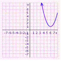 The graph of   is shown in the figure. As you can see, the graph does not cross the   -axis. If the graph did cross the   -axis, the   -intercepts would be solutions to the equation:   Solve this equation. The solutions will confirm the fact that the graph cannot cross the   -axis.     __________