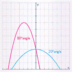 The graph below shows how the path of a stream of water changes when the hose is held at two different angles. The stream shot up higher at the   angle.  