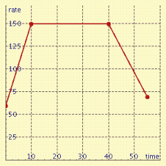 The graph below gives the heart rate of a woman before, during and after an aerobic workout. Is it true that her heart rate 15 minutes after beginning her workout was 150?  