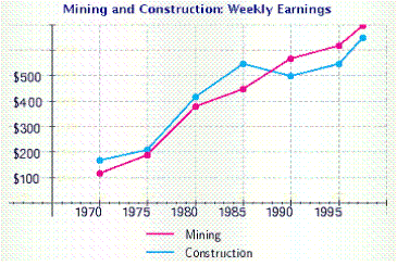 Refer to the line graph. In approximately what year did miners begin to earn more than construction workers?   A)  in 1984 B)  in 1982 C)  in 1988 D)  in 1985 E)  in 1990