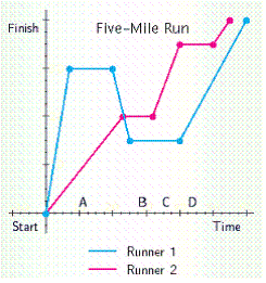 Refer to the line graph. At what times (A, B, C or D)  do you find the following conditions: runner 1 stopped and runner 2 running?   A)  A and B B)  A and C C)  A only D)  A and D E)  D and B