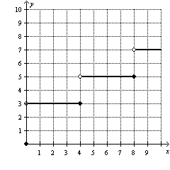 The charges for renting a CD are shown in the graph. Find the charge if the CD is kept for 7 days.   A)  $7 B)  $6 C)  $3 D)  $5 E)  $4