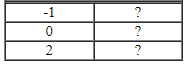 Complete the table.     A)      B)      C)      D)     