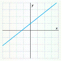 Find the slope of the line.   A)    B)    C)    D)    E)  none of these