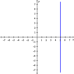 Find the slope of the line.   A)  - 8 B)  undefined C)  16 D)  8 E)  0