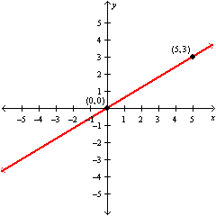Use point-slope form to write an equation of the given line. Solve each equation for   .   A)    B)    C)    D)   