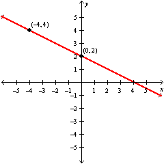 Use point-slope form to write an equation of the given line. Solve each equation for   .   A)    B)    C)    D)   