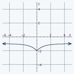 True or false? The indicated graph represents a function of x .  