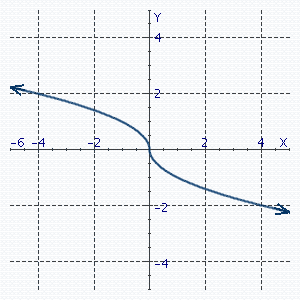 True or false? The indicated graph does not represent a function of x .  