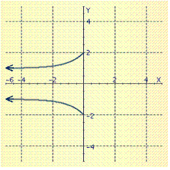 Determine whether the indicated graph represents a function of x . Please enter yes or no .  