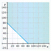 <strong>A sporting goods manufacturer allocates at least 1,200 units of time per day to make fishing rods and reels. If it takes 15 units of time to make a rod and 30 units of time to make a reel, graph an inequality that shows the possible ways to schedule the time to make rods ( x ) and reels ( y ). Graph the inequality for nonnegative values of x and y .</strong> A) B) C) D) E)