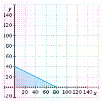 <strong>A sporting goods manufacturer allocates at least 1,200 units of time per day to make fishing rods and reels. If it takes 15 units of time to make a rod and 30 units of time to make a reel, graph an inequality that shows the possible ways to schedule the time to make rods ( x ) and reels ( y ). Graph the inequality for nonnegative values of x and y .</strong> A) B) C) D) E)
