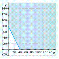 <strong>A sporting goods manufacturer allocates at least 1,200 units of time per day to make fishing rods and reels. If it takes 15 units of time to make a rod and 30 units of time to make a reel, graph an inequality that shows the possible ways to schedule the time to make rods ( x ) and reels ( y ). Graph the inequality for nonnegative values of x and y .</strong> A) B) C) D) E)