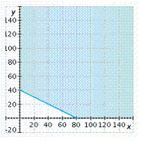 <strong>A sporting goods manufacturer allocates at least 1,200 units of time per day to make fishing rods and reels. If it takes 15 units of time to make a rod and 30 units of time to make a reel, graph an inequality that shows the possible ways to schedule the time to make rods ( x ) and reels ( y ). Graph the inequality for nonnegative values of x and y .</strong> A) B) C) D) E)