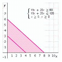 <strong>Melodic Music has compact discs on sale for either $15 or $20. If a customer wants to spend at least $60 but no more than $120 on CDs, graph a system of inequalities that will show the possible ways a customer can buy $15 CDs ( x ) and $20 CDs ( y ).</strong> A) B) C) D) E)
