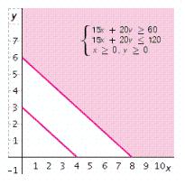 <strong>Melodic Music has compact discs on sale for either $15 or $20. If a customer wants to spend at least $60 but no more than $120 on CDs, graph a system of inequalities that will show the possible ways a customer can buy $15 CDs ( x ) and $20 CDs ( y ).</strong> A) B) C) D) E)