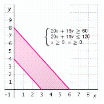 <strong>Melodic Music has compact discs on sale for either $15 or $20. If a customer wants to spend at least $60 but no more than $120 on CDs, graph a system of inequalities that will show the possible ways a customer can buy $15 CDs ( x ) and $20 CDs ( y ).</strong> A) B) C) D) E)