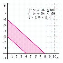 <strong>Melodic Music has compact discs on sale for either $15 or $20. If a customer wants to spend at least $60 but no more than $120 on CDs, graph a system of inequalities that will show the possible ways a customer can buy $15 CDs ( x ) and $20 CDs ( y ).</strong> A) B) C) D) E)