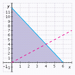 <strong>A distributor wholesales desk chairs for $200 and side chairs for $100. Best Furniture wants to order no more than $1,200 worth of chairs and wants to order more side chairs than desk chairs. Find a system of inequalities whose graph will show the possible combination of desk chairs ( x ) and side chairs ( y ) that can be ordered, graph the system of inequalities, and determine whether the ordered pairs satisfy the inequality.</strong> A) B) C) D) E)