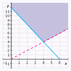 <strong>A distributor wholesales desk chairs for $200 and side chairs for $100. Best Furniture wants to order no more than $1,200 worth of chairs and wants to order more side chairs than desk chairs. Find a system of inequalities whose graph will show the possible combination of desk chairs ( x ) and side chairs ( y ) that can be ordered, graph the system of inequalities, and determine whether the ordered pairs satisfy the inequality.</strong> A) B) C) D) E)