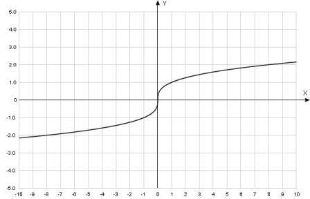   This graph is A)    B)    C)    D)   