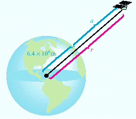 The orbital speed ( s )  of an earth satellite is related to its distance ( r )  from the earth's center by the formula   . If the satellite's orbital speed is   meters per second, find its altitude a (in meters)  above the earth's surface, as shown in the illustration. Round the answer to the nearest meter.   A)  3,173 B)  11,186 C)  10,073,164 D)  10,078,964 E)  10,067,364