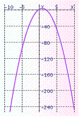 How many x -intercepts does the following parabola have?   A)  0 B)  2 C)  1