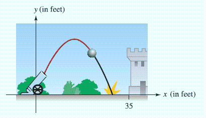 The cannonball in the illustration follows the parabolic trajectory   . How far short of the castle does it land?   A)  5 ft B)  6 ft C)  3 ft D)  4 ft E)  2 ft