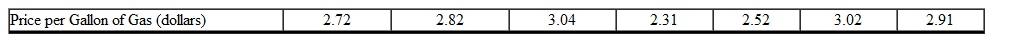 <strong>The price per gallon of gas at various gas stations around town is listed in the table below. What is the average price per gallon? (Rounded to the nearest hundredth) </strong> A) $2.31 B) $2.52 C) $2.82 D) $2.76 E) $3.02