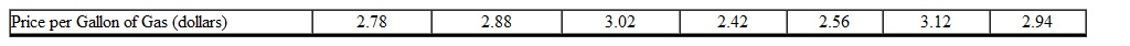 <strong>The price per gallon of gas at various gas stations around town is listed in the table below. What is the median price per gallon? (Rounded to the nearest hundredth) </strong> A) $2.88 B) $2.78 C) $3.02 D) $2.42 E) $2.56