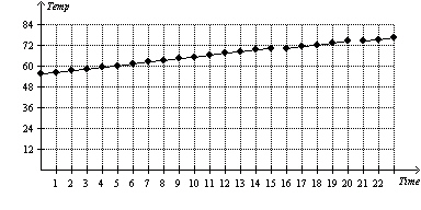 <strong>The temperature (in ° F) of a town is taken at the beginning of each hour throughout one day starting at 5 a.m. Let T be the function defined by T(x) = temperature of the town at time x . Which one of the following graphs represents this scenario?</strong> A) B) Not enough information C) D) E)
