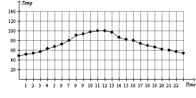 <strong>The temperature (in ° F) of a town is taken at the beginning of each hour throughout one day starting at 5 a.m. Let T be the function defined by T(x) = temperature of the town at time x . Which one of the following graphs represents this scenario?</strong> A) B) Not enough information C) D) E)