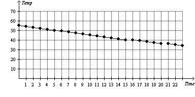 <strong>The temperature (in ° F) of a town is taken at the beginning of each hour throughout one day starting at 5 a.m. Let T be the function defined by T(x) = temperature of the town at time x . Which one of the following graphs represents this scenario?</strong> A) B) Not enough information C) D) E)