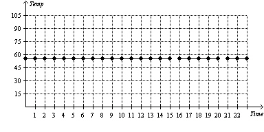 <strong>The temperature (in ° F) of a town is taken at the beginning of each hour throughout one day starting at 5 a.m. Let T be the function defined by T(x) = temperature of the town at time x . Which one of the following graphs represents this scenario?</strong> A) B) Not enough information C) D) E)