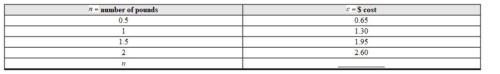 Apples cost $1.30 per pound. Use the input-output table to generate an expression for the problem output. number of pounds $ cost   A)    B)    C)    D)   