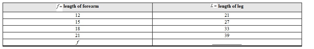 The length of a person's leg is approximately 3 inches less than double the length of the forearm. Use the input-output table to generate an expression for the problem output. length of forearm length of leg   A)    B)    C)    D)   