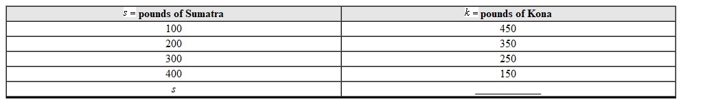 The coffee shop buys 550 pounds of coffee altogether: some of it Sumatra beans and the rest Kona beans. Write an expression for the number of pounds of Kona beans purchased if s pounds of Sumatra beans were bought. Use the input-output table to generate an expression for the problem output. pounds of Sumatra pounds of Kona   A)    B)    C)    D)   