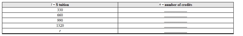 Your college charges $110 per credit. Complete the input-output table and use the table to generate an expression for the problem output. $ tuition number of credits   