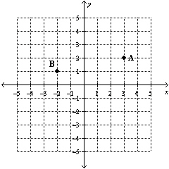 Write the coordinates of the ordered pairs at point A and B .   A)  A. (2 3)  and B.   B)  A. (3 2)  and B.   C)  A. (   2)  and B.   D)  A. (3 2)  and B.  