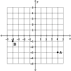 Write the coordinates of the ordered pairs at point A and B.   A)  A.   and B.   B)  A.   and B.   C)  A.   and B.   D)  A.   and B.  