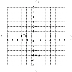 Write the coordinates of the ordered pairs at points A and B. .   A)  A.   and B.   B)  A.   and B.   C)  A.   and B.   D)  A.   and B.  