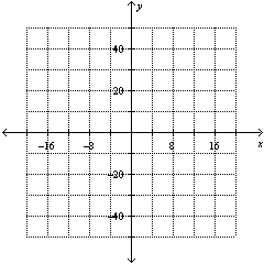 State the scale on both the x- and y- axes .   A)  x- axis: 8 y- axis: 20 B)  x- axis: 4 y- axis: 20 C)  x- axis: 4 y- axis:10 D)  x- axis: 10 y- axis: 4
