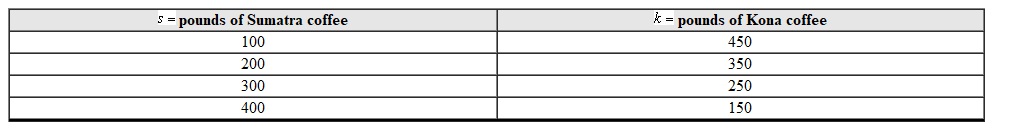 Use the table given to pick the matching bar chart. pounds of Sumatra coffee pounds of Kona coffee   A)    B)    C)   