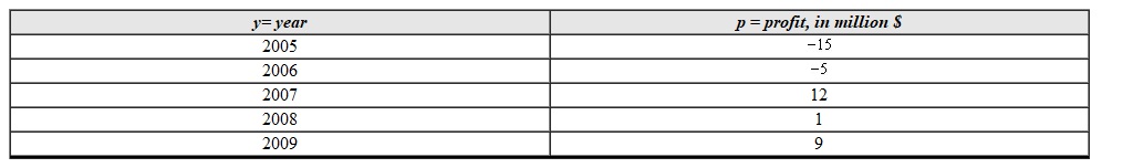 Use the table given to pick the matching bar chart. y= year p = profit in million   A)    B)    C)   