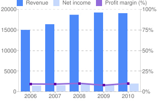 Use the bar chart to answer the question.  -In what year was Nike revenue approximately $16000 million? Nike Income in millions of US $   A)  2007 B)  2008 C)  2009
